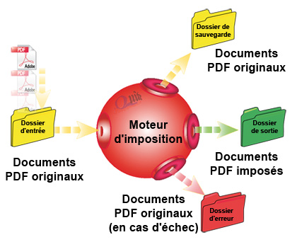 L'imposition automatique des pages PDF Quite Hot Imposing