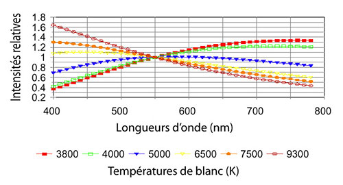 courbe de temperature des illuminants standards
