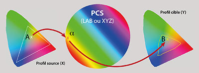 schema du principe de la gestion numerique de la couleur