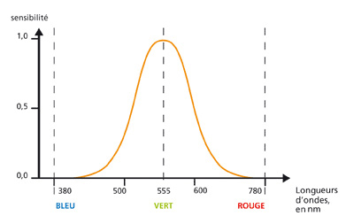 courbe de sensibilite de l'oeil humain