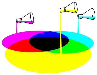 synthese soustractive de la couleur