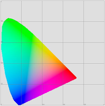 diagramme de chromaticite xyy