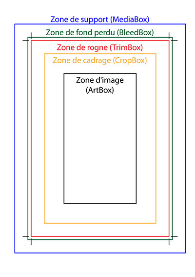 Les zones de page PDF