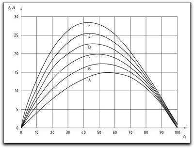 courbes AVT engraissement du point de trame ISO 12647-2