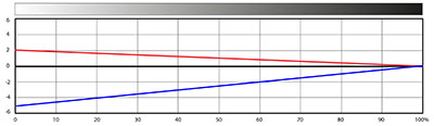 G7 fonctions de calcul du gris neutre