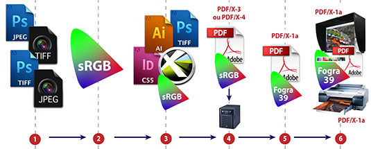 flux de production PDF prepresse préconise (donneurs d'ordres)