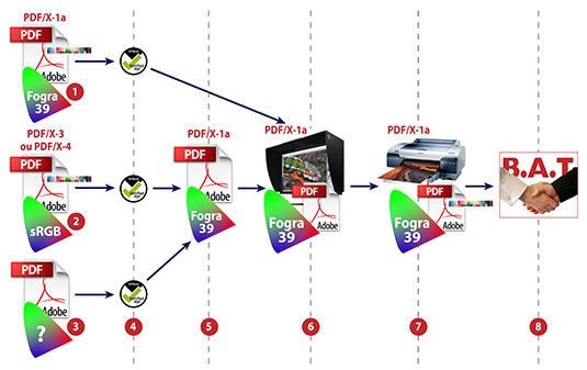flux de production PDF prepresse preconise (imprimeurs)