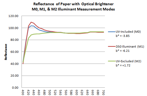 measured color of a paper with optical brightener