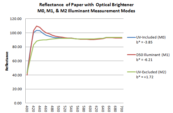 couleur mesuree d'un papier avec azurant optique