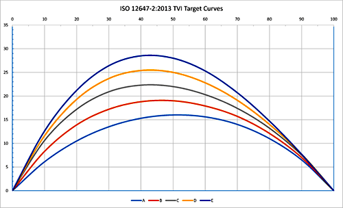 Courbes d'engraissement ISO 12647-2:2013