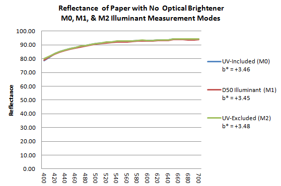 measured color of paper without optical brightener